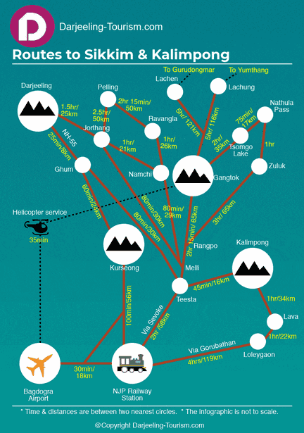 Routes to Gangtok   Sikkim