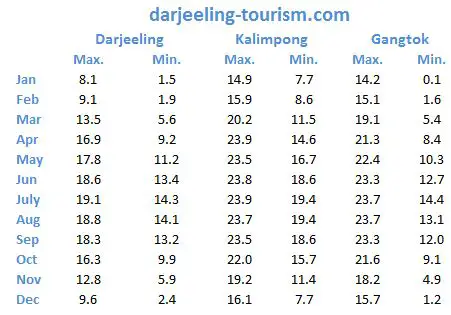 Darjeeling Temperature